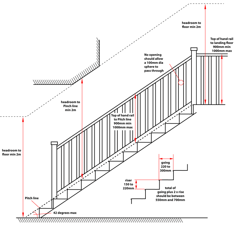 Staircases Building Regulation and design requirements