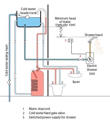 http://www.diydata.com/plumbing/showers/electric_shower_glarge.jpg