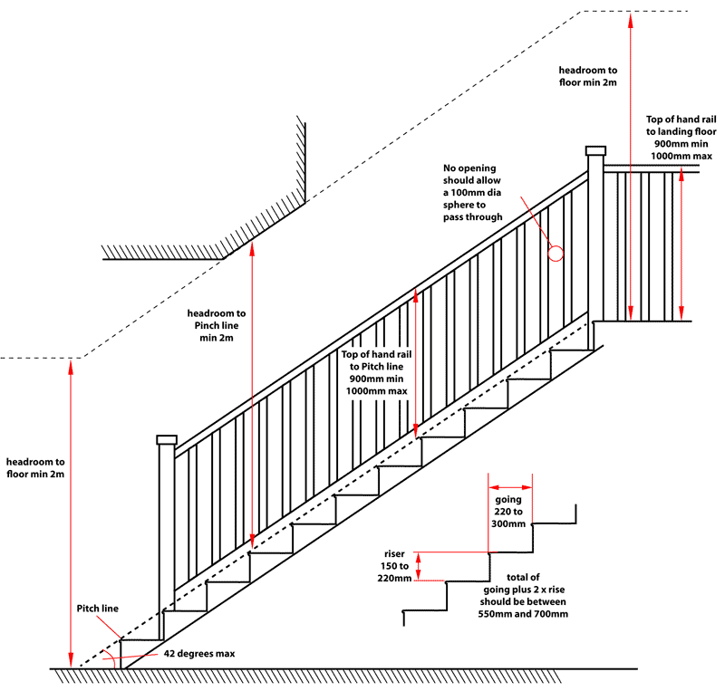 Stair design rules and formulas, building comfortable stairs