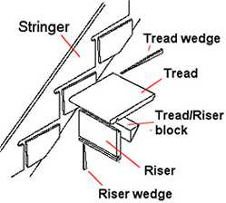 Staircase Terminology, Staircase Component Names