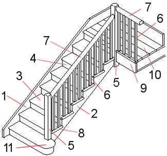 Staircase Terminology, Staircase Component Names