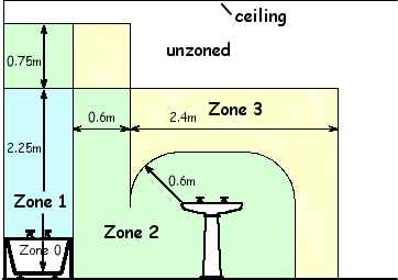 Bathroom electrical zones 