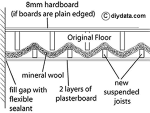 Sound proofing suspended ceiling 