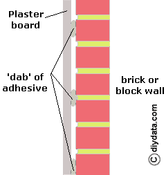 Dry lining walls