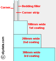 Plasterboard corner strip 