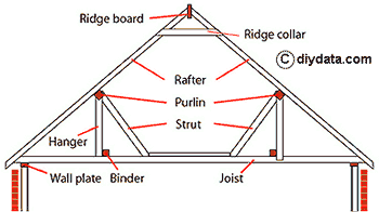Cut roof construction