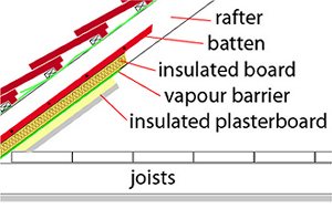 Insulating pitched roof