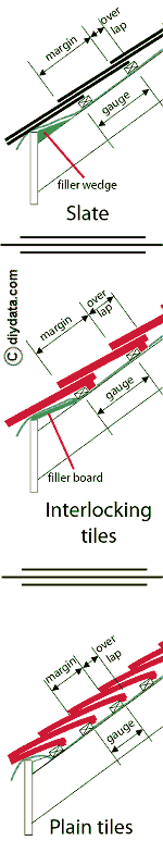 Slate and tile gauge and overlap