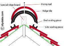 Mechanical fixing system