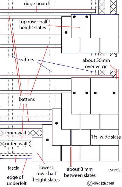 General diagram of a slate roof
