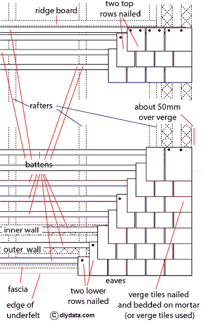General diagram of a plain tile roof