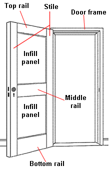 Wooden Interior Doors The Diffe Types, Stile And Rail Door