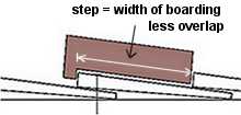 fence overlap step guide