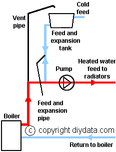 Vented central heating boiler