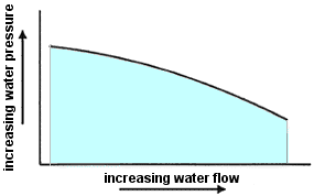 Pump performance curve