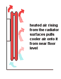 radiators