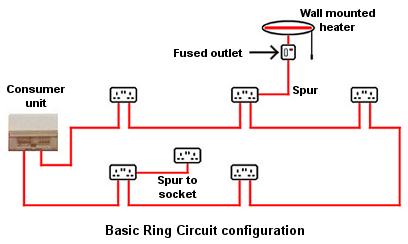 Basic domestic ring main