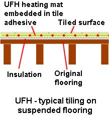Typical ufh with tile surface