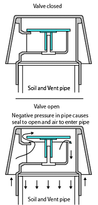 Air Admittance Valves Explained