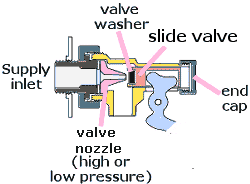 Slide valve cross section