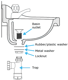 Basin waste