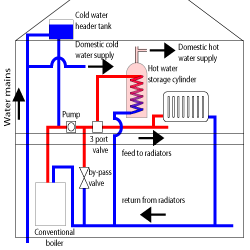 Conventional boiler system