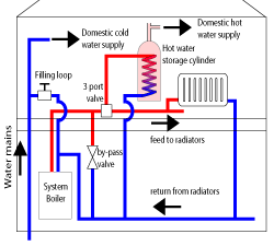 system boiler systems