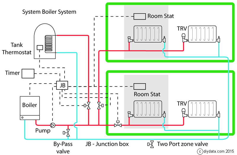 Central Heating Pipework And Control Requirements