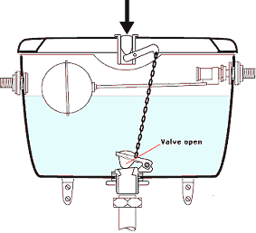 Direct action flap flush valve lavatory cistern