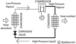 Vapor Compression Cycle