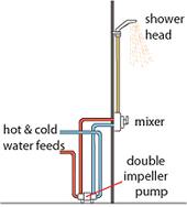 Double impeller Power Shower