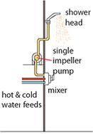 Single impeller Power Shower