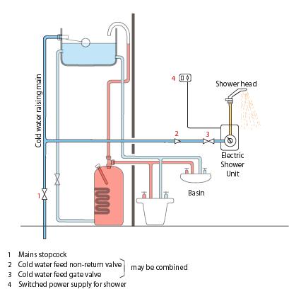 Electric Shower Installations Explained