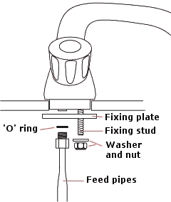 Single hole mixing tap mounting