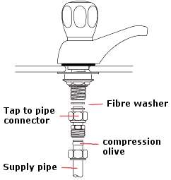 Connection to taps
