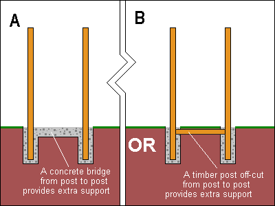 Ways to keep gate posts rigid