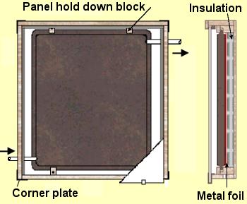 Cut away of solar collector