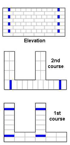 Basic brickwork - This page shows the english bonds for simple brick walls.