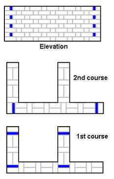 Basic brickwork - This page shows the flemish bonds for simple brick walls.