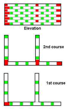 Single brick thickness Flemish Bond