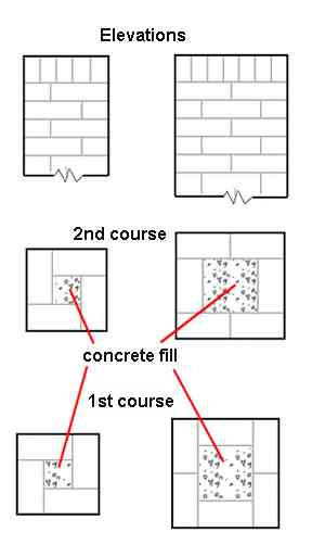 Basic brickwork - This page shows the stretcher bonds for simple free standing brick piers.