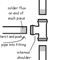 assembling the joint