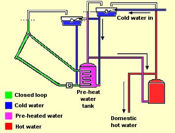 closed loop solar collector