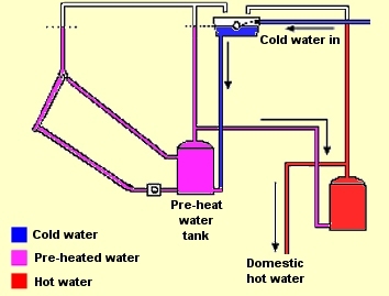 direct solar collector system