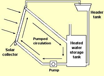 basic pumped solar collector system