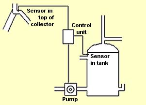 control of a pumped solar collector system