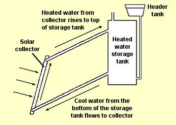 basic siphon solar collector system