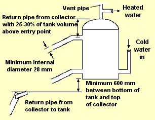 setting up a siphon solar collector system